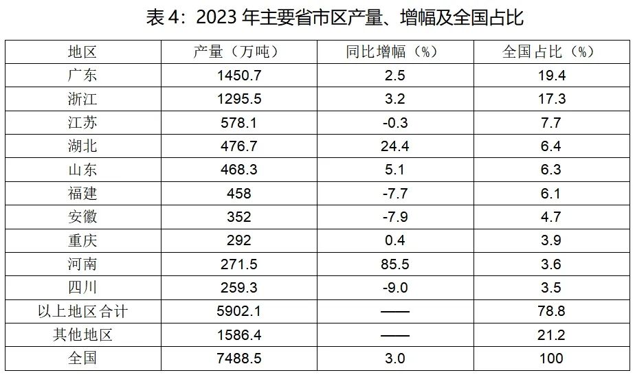 2023年我國(guó)各區(qū)域塑料制品產(chǎn)量、全國(guó)占比