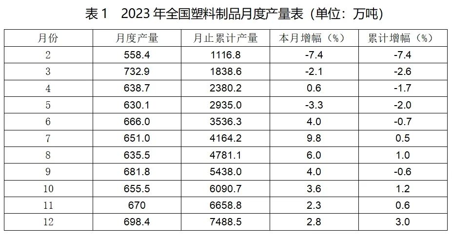 2023年全國(guó)塑料制品月度產(chǎn)量表