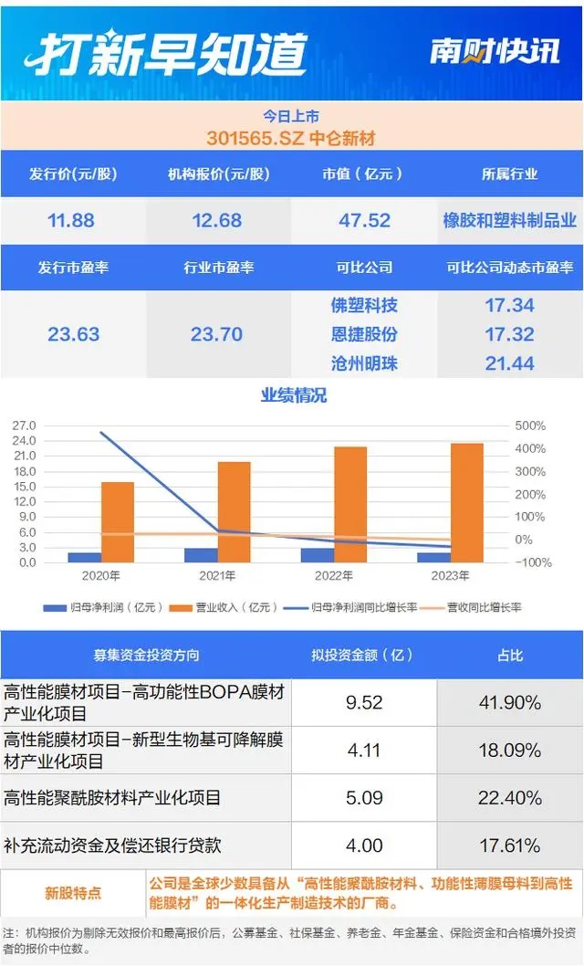 BOPA薄膜全球龍頭——中侖新材今日上市 BOPA薄膜全球龍頭——中侖新材今日上市