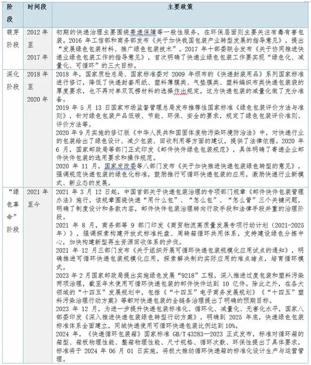 表1 包裝綠色轉(zhuǎn)型相關政策梳理示意圖