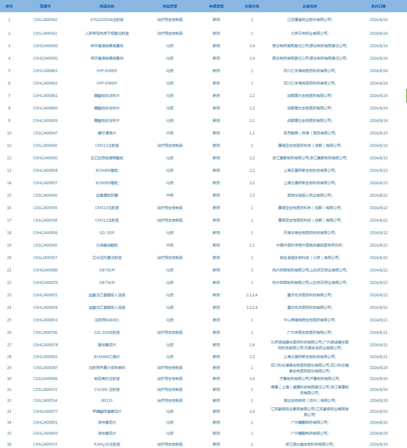CDE承辦受理36個新藥上市申請