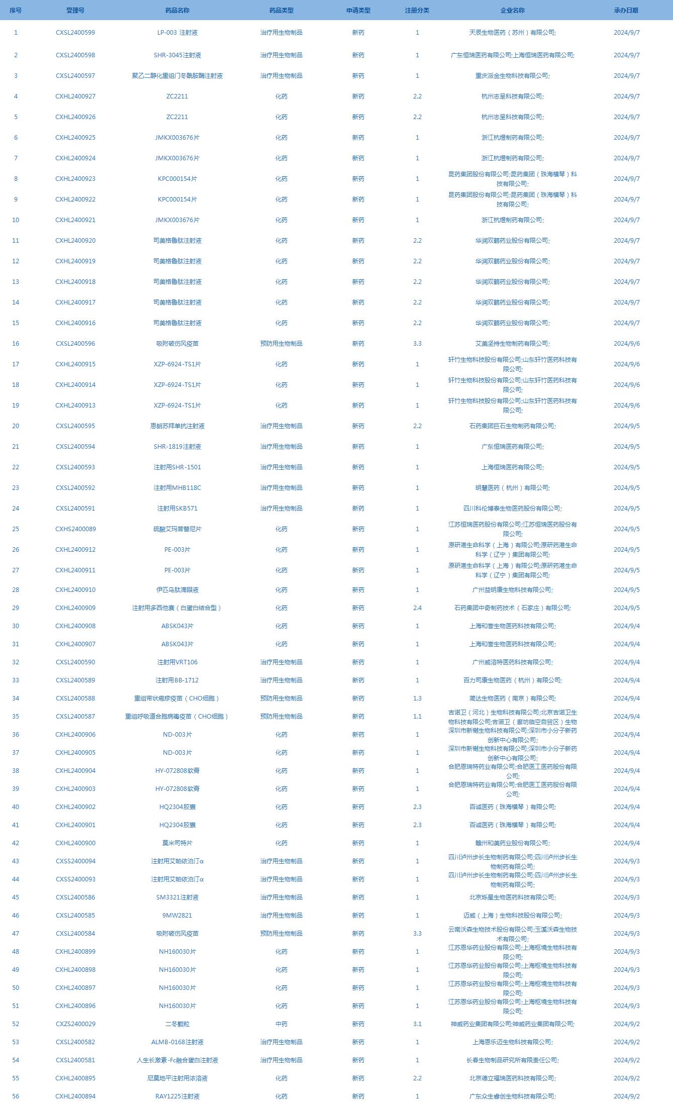 56個新藥上市申請
